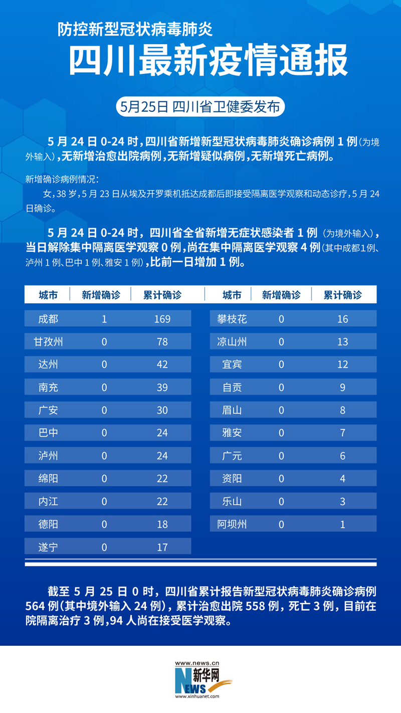 四川肺炎疫情最新情况分析简报